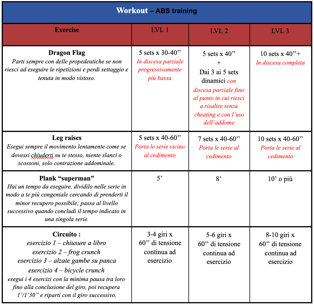 Addominali da campione